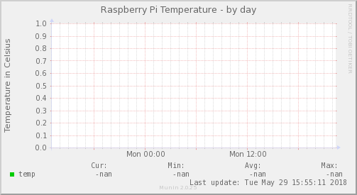 Raspberry Pi Temperature