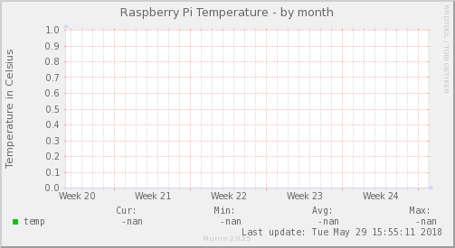 Raspberry Pi Temperature